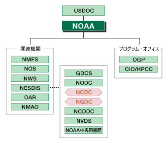 NOAA