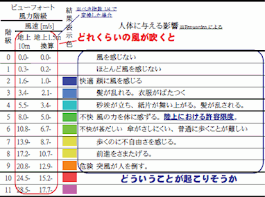 ビューフォート風力階級を用いて評価