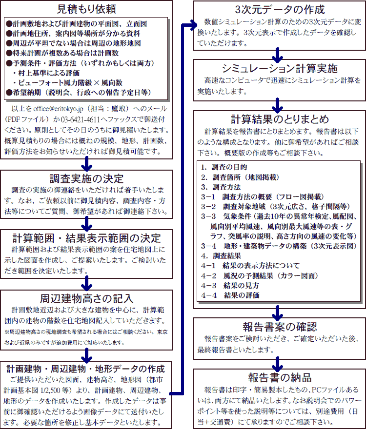 ご依頼から報告書まで・最短で５日程度