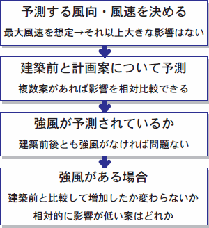 風害予測の考え方