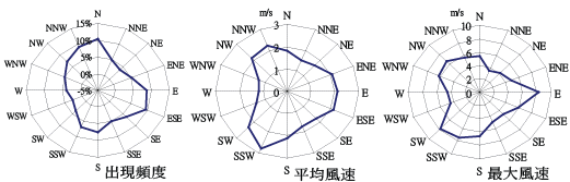 気象データ解析